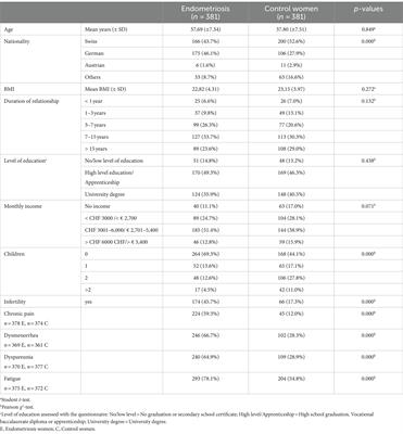 Partnership and relationship happiness in endometriosis related chronic pelvic pain: a multicenter case–control study